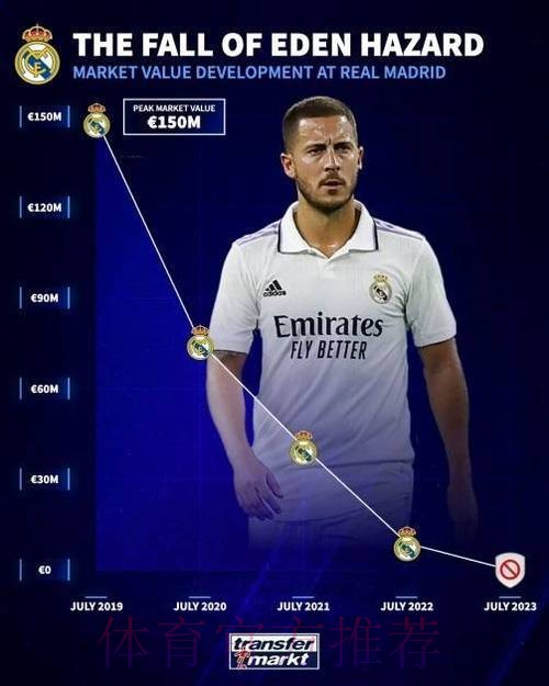 阿扎尔加盟皇马时身价1.5亿欧 离开时500万欧